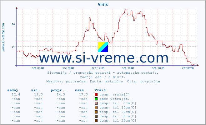 POVPREČJE :: Vršič :: temp. zraka | vlaga | smer vetra | hitrost vetra | sunki vetra | tlak | padavine | sonce | temp. tal  5cm | temp. tal 10cm | temp. tal 20cm | temp. tal 30cm | temp. tal 50cm :: zadnji dan / 5 minut.