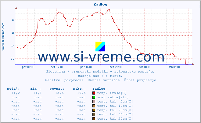 POVPREČJE :: Zadlog :: temp. zraka | vlaga | smer vetra | hitrost vetra | sunki vetra | tlak | padavine | sonce | temp. tal  5cm | temp. tal 10cm | temp. tal 20cm | temp. tal 30cm | temp. tal 50cm :: zadnji dan / 5 minut.