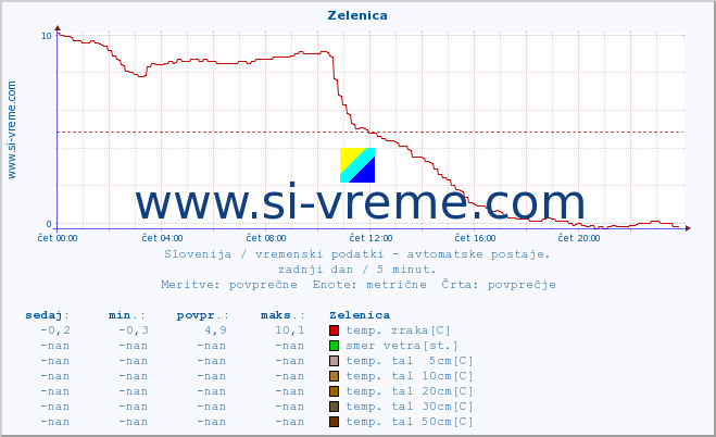 POVPREČJE :: Zelenica :: temp. zraka | vlaga | smer vetra | hitrost vetra | sunki vetra | tlak | padavine | sonce | temp. tal  5cm | temp. tal 10cm | temp. tal 20cm | temp. tal 30cm | temp. tal 50cm :: zadnji dan / 5 minut.