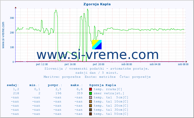 POVPREČJE :: Zgornja Kapla :: temp. zraka | vlaga | smer vetra | hitrost vetra | sunki vetra | tlak | padavine | sonce | temp. tal  5cm | temp. tal 10cm | temp. tal 20cm | temp. tal 30cm | temp. tal 50cm :: zadnji dan / 5 minut.