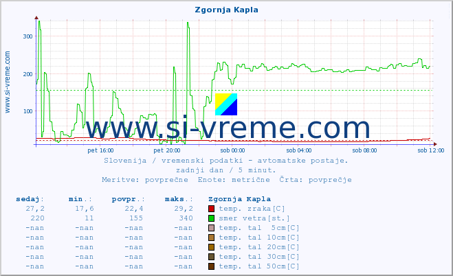 POVPREČJE :: Zgornja Kapla :: temp. zraka | vlaga | smer vetra | hitrost vetra | sunki vetra | tlak | padavine | sonce | temp. tal  5cm | temp. tal 10cm | temp. tal 20cm | temp. tal 30cm | temp. tal 50cm :: zadnji dan / 5 minut.