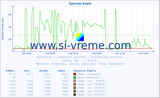 POVPREČJE :: Zgornja Kapla :: temp. zraka | vlaga | smer vetra | hitrost vetra | sunki vetra | tlak | padavine | sonce | temp. tal  5cm | temp. tal 10cm | temp. tal 20cm | temp. tal 30cm | temp. tal 50cm :: zadnji dan / 5 minut.