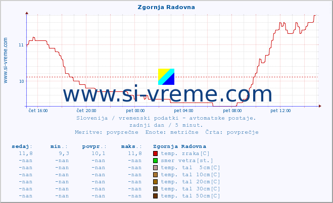 POVPREČJE :: Zgornja Radovna :: temp. zraka | vlaga | smer vetra | hitrost vetra | sunki vetra | tlak | padavine | sonce | temp. tal  5cm | temp. tal 10cm | temp. tal 20cm | temp. tal 30cm | temp. tal 50cm :: zadnji dan / 5 minut.