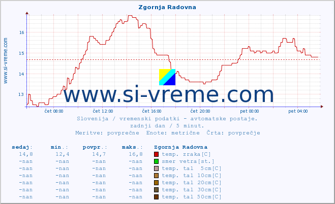 POVPREČJE :: Zgornja Radovna :: temp. zraka | vlaga | smer vetra | hitrost vetra | sunki vetra | tlak | padavine | sonce | temp. tal  5cm | temp. tal 10cm | temp. tal 20cm | temp. tal 30cm | temp. tal 50cm :: zadnji dan / 5 minut.