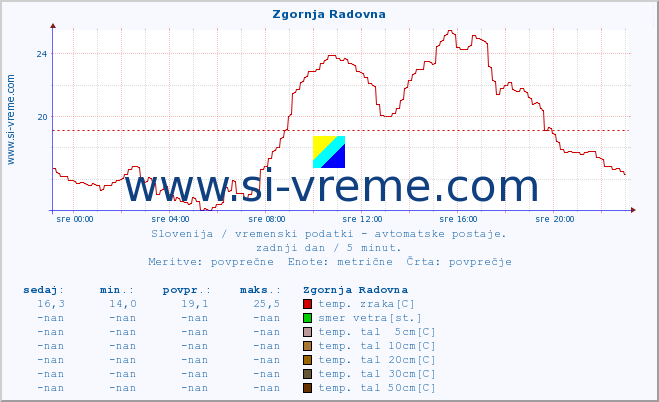 POVPREČJE :: Zgornja Radovna :: temp. zraka | vlaga | smer vetra | hitrost vetra | sunki vetra | tlak | padavine | sonce | temp. tal  5cm | temp. tal 10cm | temp. tal 20cm | temp. tal 30cm | temp. tal 50cm :: zadnji dan / 5 minut.