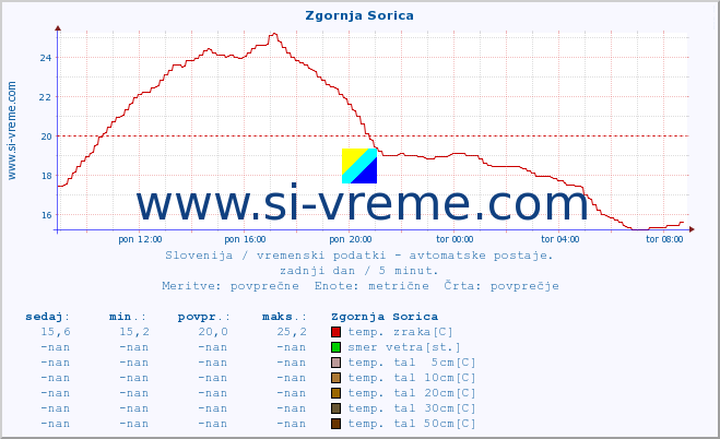 POVPREČJE :: Zgornja Sorica :: temp. zraka | vlaga | smer vetra | hitrost vetra | sunki vetra | tlak | padavine | sonce | temp. tal  5cm | temp. tal 10cm | temp. tal 20cm | temp. tal 30cm | temp. tal 50cm :: zadnji dan / 5 minut.