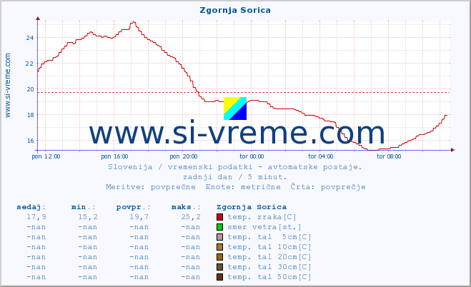 POVPREČJE :: Zgornja Sorica :: temp. zraka | vlaga | smer vetra | hitrost vetra | sunki vetra | tlak | padavine | sonce | temp. tal  5cm | temp. tal 10cm | temp. tal 20cm | temp. tal 30cm | temp. tal 50cm :: zadnji dan / 5 minut.