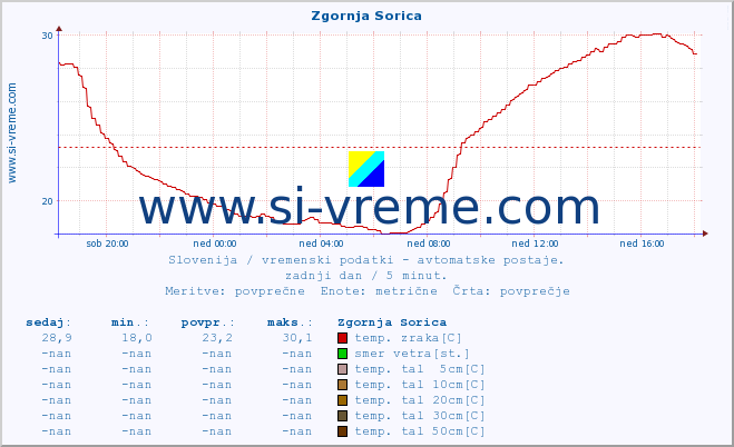 POVPREČJE :: Zgornja Sorica :: temp. zraka | vlaga | smer vetra | hitrost vetra | sunki vetra | tlak | padavine | sonce | temp. tal  5cm | temp. tal 10cm | temp. tal 20cm | temp. tal 30cm | temp. tal 50cm :: zadnji dan / 5 minut.