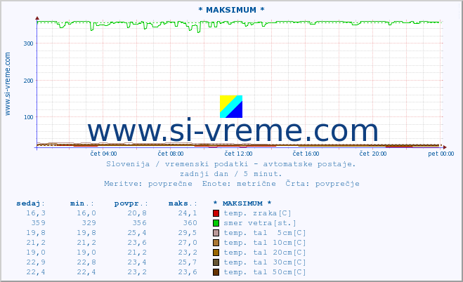 POVPREČJE :: * MAKSIMUM * :: temp. zraka | vlaga | smer vetra | hitrost vetra | sunki vetra | tlak | padavine | sonce | temp. tal  5cm | temp. tal 10cm | temp. tal 20cm | temp. tal 30cm | temp. tal 50cm :: zadnji dan / 5 minut.