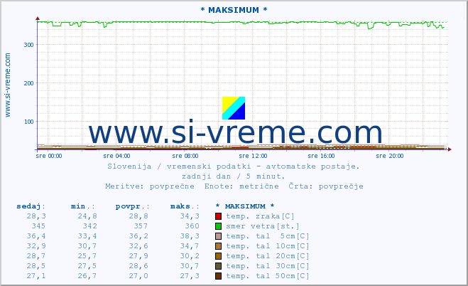 POVPREČJE :: * MAKSIMUM * :: temp. zraka | vlaga | smer vetra | hitrost vetra | sunki vetra | tlak | padavine | sonce | temp. tal  5cm | temp. tal 10cm | temp. tal 20cm | temp. tal 30cm | temp. tal 50cm :: zadnji dan / 5 minut.