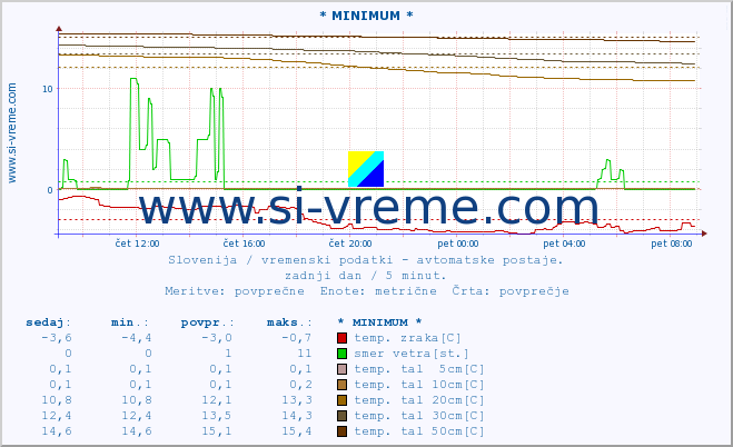 POVPREČJE :: * MINIMUM * :: temp. zraka | vlaga | smer vetra | hitrost vetra | sunki vetra | tlak | padavine | sonce | temp. tal  5cm | temp. tal 10cm | temp. tal 20cm | temp. tal 30cm | temp. tal 50cm :: zadnji dan / 5 minut.