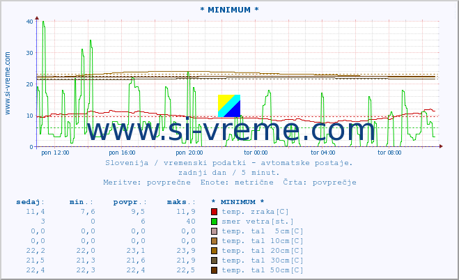 POVPREČJE :: * MINIMUM * :: temp. zraka | vlaga | smer vetra | hitrost vetra | sunki vetra | tlak | padavine | sonce | temp. tal  5cm | temp. tal 10cm | temp. tal 20cm | temp. tal 30cm | temp. tal 50cm :: zadnji dan / 5 minut.