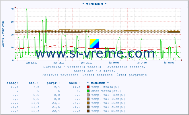 POVPREČJE :: * MINIMUM * :: temp. zraka | vlaga | smer vetra | hitrost vetra | sunki vetra | tlak | padavine | sonce | temp. tal  5cm | temp. tal 10cm | temp. tal 20cm | temp. tal 30cm | temp. tal 50cm :: zadnji dan / 5 minut.