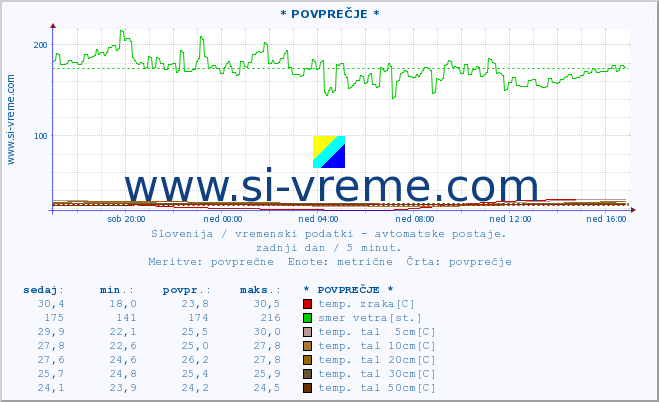 POVPREČJE :: * POVPREČJE * :: temp. zraka | vlaga | smer vetra | hitrost vetra | sunki vetra | tlak | padavine | sonce | temp. tal  5cm | temp. tal 10cm | temp. tal 20cm | temp. tal 30cm | temp. tal 50cm :: zadnji dan / 5 minut.