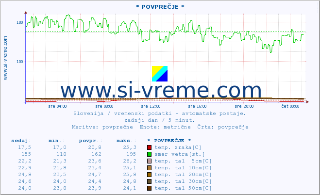 POVPREČJE :: * POVPREČJE * :: temp. zraka | vlaga | smer vetra | hitrost vetra | sunki vetra | tlak | padavine | sonce | temp. tal  5cm | temp. tal 10cm | temp. tal 20cm | temp. tal 30cm | temp. tal 50cm :: zadnji dan / 5 minut.