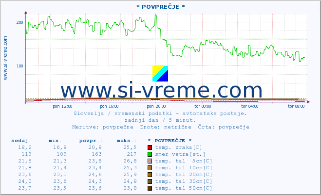 POVPREČJE :: * POVPREČJE * :: temp. zraka | vlaga | smer vetra | hitrost vetra | sunki vetra | tlak | padavine | sonce | temp. tal  5cm | temp. tal 10cm | temp. tal 20cm | temp. tal 30cm | temp. tal 50cm :: zadnji dan / 5 minut.