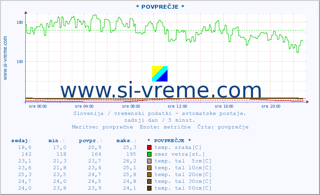 POVPREČJE :: * POVPREČJE * :: temp. zraka | vlaga | smer vetra | hitrost vetra | sunki vetra | tlak | padavine | sonce | temp. tal  5cm | temp. tal 10cm | temp. tal 20cm | temp. tal 30cm | temp. tal 50cm :: zadnji dan / 5 minut.