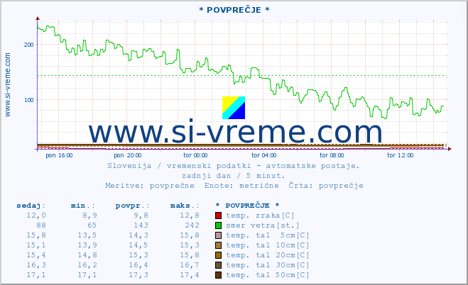 POVPREČJE :: * POVPREČJE * :: temp. zraka | vlaga | smer vetra | hitrost vetra | sunki vetra | tlak | padavine | sonce | temp. tal  5cm | temp. tal 10cm | temp. tal 20cm | temp. tal 30cm | temp. tal 50cm :: zadnji dan / 5 minut.