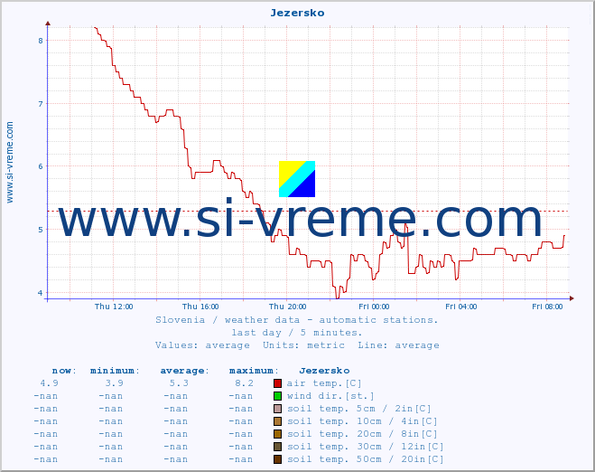  :: Jezersko :: air temp. | humi- dity | wind dir. | wind speed | wind gusts | air pressure | precipi- tation | sun strength | soil temp. 5cm / 2in | soil temp. 10cm / 4in | soil temp. 20cm / 8in | soil temp. 30cm / 12in | soil temp. 50cm / 20in :: last day / 5 minutes.