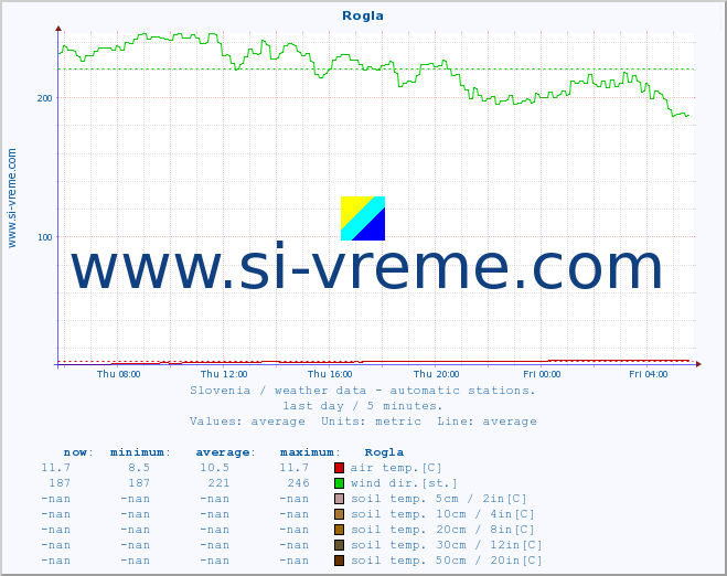  :: Rogla :: air temp. | humi- dity | wind dir. | wind speed | wind gusts | air pressure | precipi- tation | sun strength | soil temp. 5cm / 2in | soil temp. 10cm / 4in | soil temp. 20cm / 8in | soil temp. 30cm / 12in | soil temp. 50cm / 20in :: last day / 5 minutes.