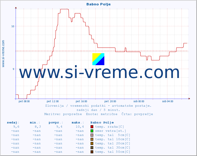 POVPREČJE :: Babno Polje :: temp. zraka | vlaga | smer vetra | hitrost vetra | sunki vetra | tlak | padavine | sonce | temp. tal  5cm | temp. tal 10cm | temp. tal 20cm | temp. tal 30cm | temp. tal 50cm :: zadnji dan / 5 minut.