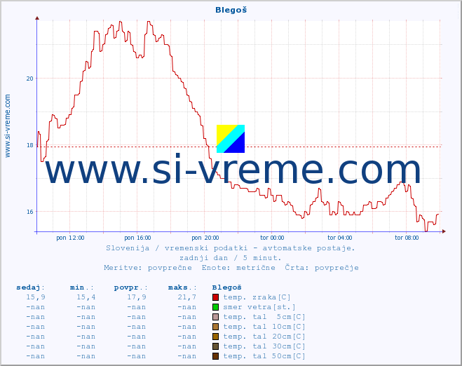 POVPREČJE :: Blegoš :: temp. zraka | vlaga | smer vetra | hitrost vetra | sunki vetra | tlak | padavine | sonce | temp. tal  5cm | temp. tal 10cm | temp. tal 20cm | temp. tal 30cm | temp. tal 50cm :: zadnji dan / 5 minut.