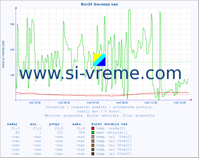 POVPREČJE :: Boršt Gorenja vas :: temp. zraka | vlaga | smer vetra | hitrost vetra | sunki vetra | tlak | padavine | sonce | temp. tal  5cm | temp. tal 10cm | temp. tal 20cm | temp. tal 30cm | temp. tal 50cm :: zadnji dan / 5 minut.