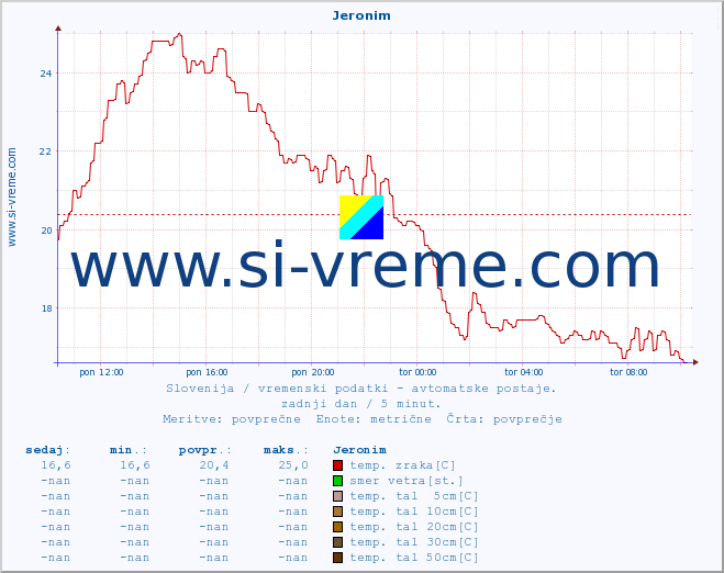 POVPREČJE :: Jeronim :: temp. zraka | vlaga | smer vetra | hitrost vetra | sunki vetra | tlak | padavine | sonce | temp. tal  5cm | temp. tal 10cm | temp. tal 20cm | temp. tal 30cm | temp. tal 50cm :: zadnji dan / 5 minut.