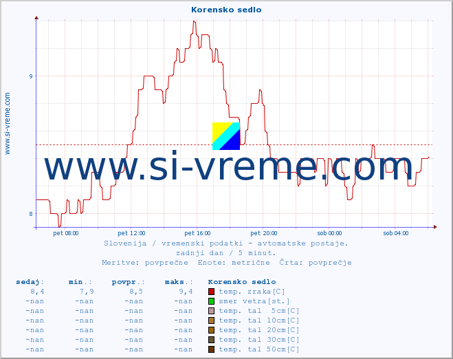 POVPREČJE :: Korensko sedlo :: temp. zraka | vlaga | smer vetra | hitrost vetra | sunki vetra | tlak | padavine | sonce | temp. tal  5cm | temp. tal 10cm | temp. tal 20cm | temp. tal 30cm | temp. tal 50cm :: zadnji dan / 5 minut.