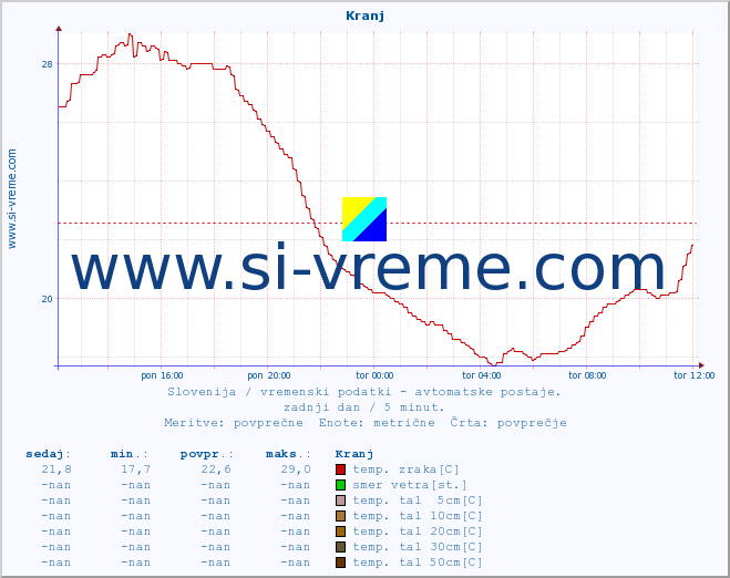 POVPREČJE :: Kranj :: temp. zraka | vlaga | smer vetra | hitrost vetra | sunki vetra | tlak | padavine | sonce | temp. tal  5cm | temp. tal 10cm | temp. tal 20cm | temp. tal 30cm | temp. tal 50cm :: zadnji dan / 5 minut.