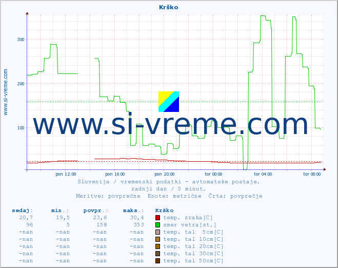 POVPREČJE :: Krško :: temp. zraka | vlaga | smer vetra | hitrost vetra | sunki vetra | tlak | padavine | sonce | temp. tal  5cm | temp. tal 10cm | temp. tal 20cm | temp. tal 30cm | temp. tal 50cm :: zadnji dan / 5 minut.