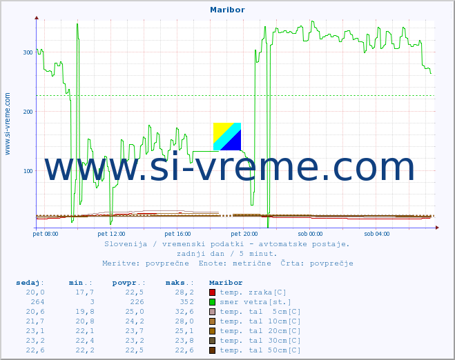 POVPREČJE :: Maribor :: temp. zraka | vlaga | smer vetra | hitrost vetra | sunki vetra | tlak | padavine | sonce | temp. tal  5cm | temp. tal 10cm | temp. tal 20cm | temp. tal 30cm | temp. tal 50cm :: zadnji dan / 5 minut.