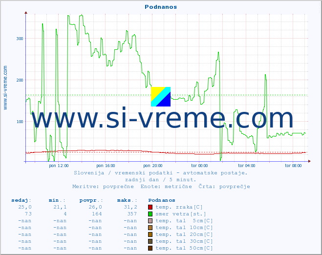 POVPREČJE :: Podnanos :: temp. zraka | vlaga | smer vetra | hitrost vetra | sunki vetra | tlak | padavine | sonce | temp. tal  5cm | temp. tal 10cm | temp. tal 20cm | temp. tal 30cm | temp. tal 50cm :: zadnji dan / 5 minut.