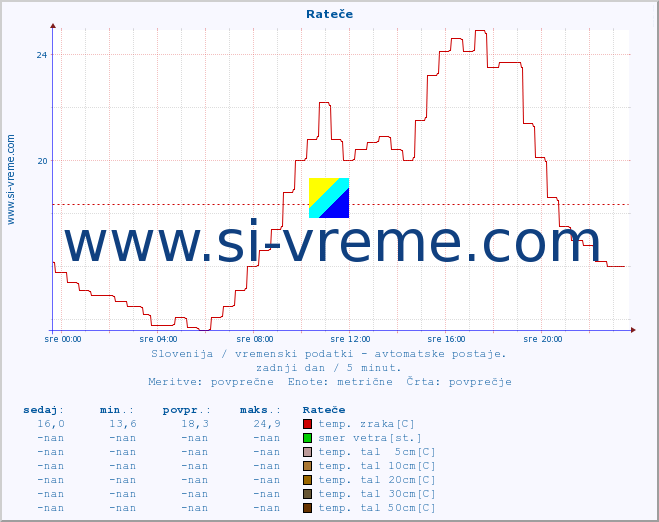 POVPREČJE :: Rateče :: temp. zraka | vlaga | smer vetra | hitrost vetra | sunki vetra | tlak | padavine | sonce | temp. tal  5cm | temp. tal 10cm | temp. tal 20cm | temp. tal 30cm | temp. tal 50cm :: zadnji dan / 5 minut.