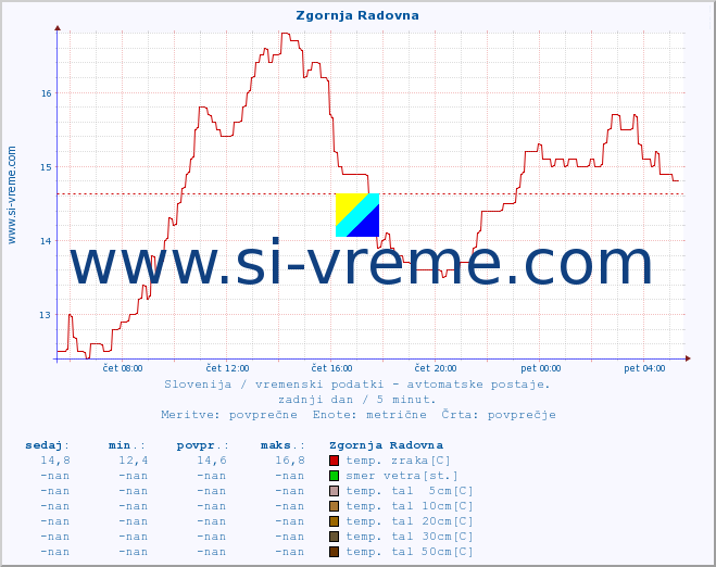 POVPREČJE :: Zgornja Radovna :: temp. zraka | vlaga | smer vetra | hitrost vetra | sunki vetra | tlak | padavine | sonce | temp. tal  5cm | temp. tal 10cm | temp. tal 20cm | temp. tal 30cm | temp. tal 50cm :: zadnji dan / 5 minut.