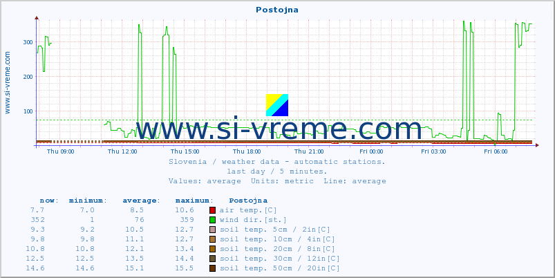  :: Postojna :: air temp. | humi- dity | wind dir. | wind speed | wind gusts | air pressure | precipi- tation | sun strength | soil temp. 5cm / 2in | soil temp. 10cm / 4in | soil temp. 20cm / 8in | soil temp. 30cm / 12in | soil temp. 50cm / 20in :: last day / 5 minutes.