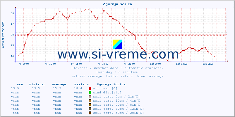  :: Zgornja Sorica :: air temp. | humi- dity | wind dir. | wind speed | wind gusts | air pressure | precipi- tation | sun strength | soil temp. 5cm / 2in | soil temp. 10cm / 4in | soil temp. 20cm / 8in | soil temp. 30cm / 12in | soil temp. 50cm / 20in :: last day / 5 minutes.