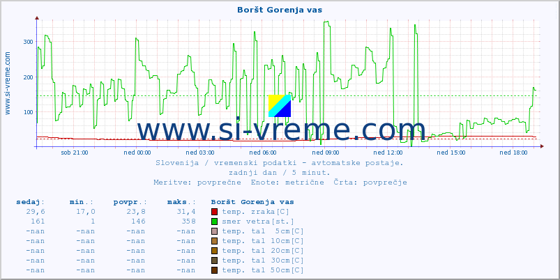 POVPREČJE :: Boršt Gorenja vas :: temp. zraka | vlaga | smer vetra | hitrost vetra | sunki vetra | tlak | padavine | sonce | temp. tal  5cm | temp. tal 10cm | temp. tal 20cm | temp. tal 30cm | temp. tal 50cm :: zadnji dan / 5 minut.