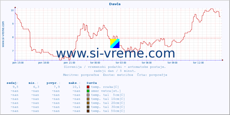 POVPREČJE :: Davča :: temp. zraka | vlaga | smer vetra | hitrost vetra | sunki vetra | tlak | padavine | sonce | temp. tal  5cm | temp. tal 10cm | temp. tal 20cm | temp. tal 30cm | temp. tal 50cm :: zadnji dan / 5 minut.