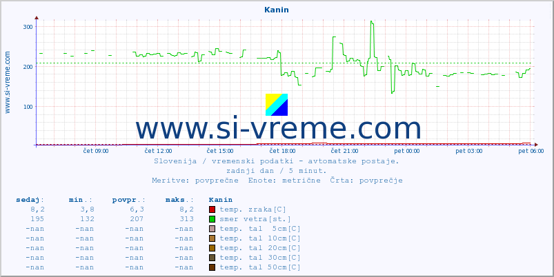 POVPREČJE :: Kanin :: temp. zraka | vlaga | smer vetra | hitrost vetra | sunki vetra | tlak | padavine | sonce | temp. tal  5cm | temp. tal 10cm | temp. tal 20cm | temp. tal 30cm | temp. tal 50cm :: zadnji dan / 5 minut.