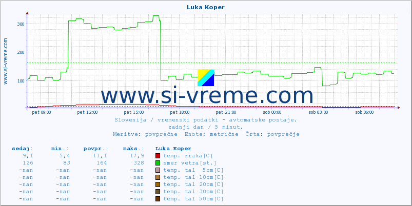 POVPREČJE :: Luka Koper :: temp. zraka | vlaga | smer vetra | hitrost vetra | sunki vetra | tlak | padavine | sonce | temp. tal  5cm | temp. tal 10cm | temp. tal 20cm | temp. tal 30cm | temp. tal 50cm :: zadnji dan / 5 minut.