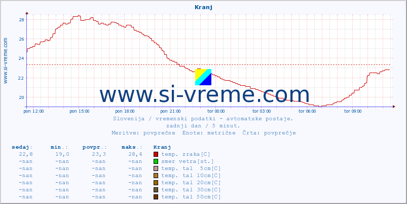 POVPREČJE :: Kranj :: temp. zraka | vlaga | smer vetra | hitrost vetra | sunki vetra | tlak | padavine | sonce | temp. tal  5cm | temp. tal 10cm | temp. tal 20cm | temp. tal 30cm | temp. tal 50cm :: zadnji dan / 5 minut.