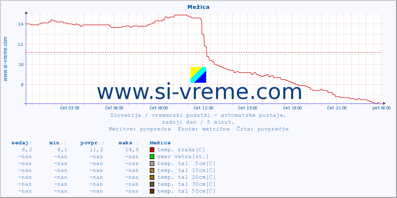 POVPREČJE :: Mežica :: temp. zraka | vlaga | smer vetra | hitrost vetra | sunki vetra | tlak | padavine | sonce | temp. tal  5cm | temp. tal 10cm | temp. tal 20cm | temp. tal 30cm | temp. tal 50cm :: zadnji dan / 5 minut.