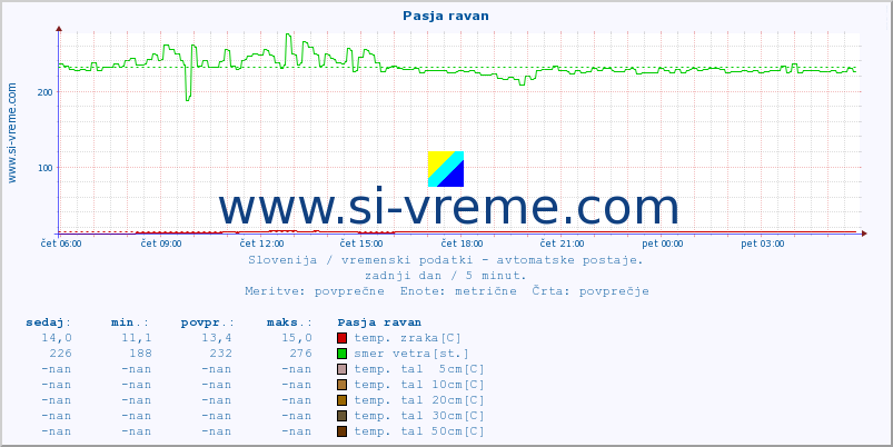 POVPREČJE :: Pasja ravan :: temp. zraka | vlaga | smer vetra | hitrost vetra | sunki vetra | tlak | padavine | sonce | temp. tal  5cm | temp. tal 10cm | temp. tal 20cm | temp. tal 30cm | temp. tal 50cm :: zadnji dan / 5 minut.