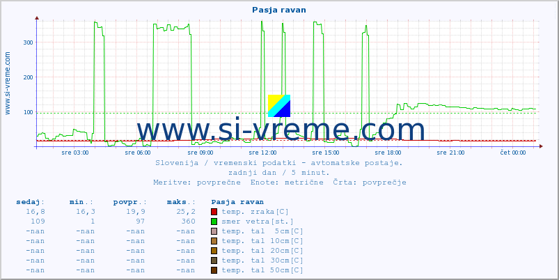 POVPREČJE :: Pasja ravan :: temp. zraka | vlaga | smer vetra | hitrost vetra | sunki vetra | tlak | padavine | sonce | temp. tal  5cm | temp. tal 10cm | temp. tal 20cm | temp. tal 30cm | temp. tal 50cm :: zadnji dan / 5 minut.