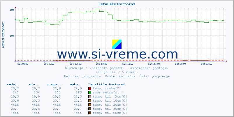 POVPREČJE :: Letališče Portorož :: temp. zraka | vlaga | smer vetra | hitrost vetra | sunki vetra | tlak | padavine | sonce | temp. tal  5cm | temp. tal 10cm | temp. tal 20cm | temp. tal 30cm | temp. tal 50cm :: zadnji dan / 5 minut.