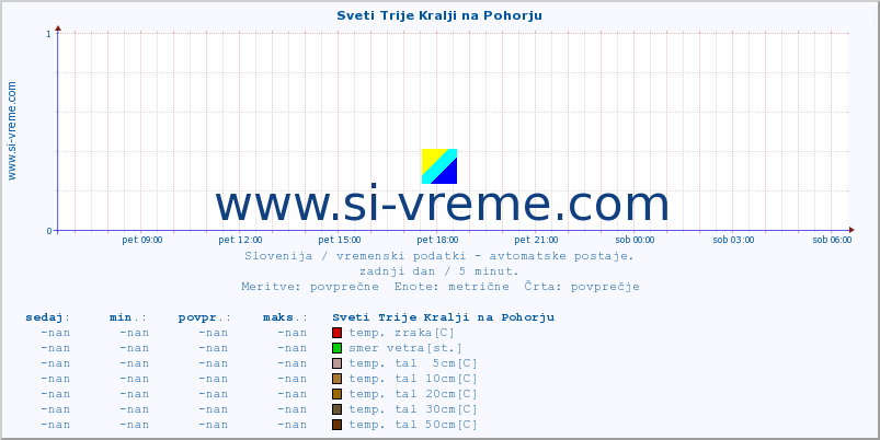 POVPREČJE :: Sveti Trije Kralji na Pohorju :: temp. zraka | vlaga | smer vetra | hitrost vetra | sunki vetra | tlak | padavine | sonce | temp. tal  5cm | temp. tal 10cm | temp. tal 20cm | temp. tal 30cm | temp. tal 50cm :: zadnji dan / 5 minut.