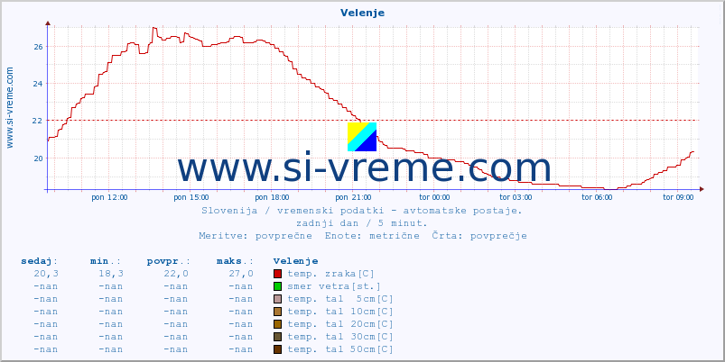 POVPREČJE :: Velenje :: temp. zraka | vlaga | smer vetra | hitrost vetra | sunki vetra | tlak | padavine | sonce | temp. tal  5cm | temp. tal 10cm | temp. tal 20cm | temp. tal 30cm | temp. tal 50cm :: zadnji dan / 5 minut.