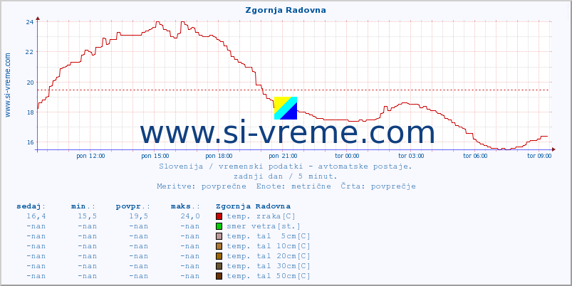 POVPREČJE :: Zgornja Radovna :: temp. zraka | vlaga | smer vetra | hitrost vetra | sunki vetra | tlak | padavine | sonce | temp. tal  5cm | temp. tal 10cm | temp. tal 20cm | temp. tal 30cm | temp. tal 50cm :: zadnji dan / 5 minut.