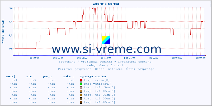 POVPREČJE :: Zgornja Sorica :: temp. zraka | vlaga | smer vetra | hitrost vetra | sunki vetra | tlak | padavine | sonce | temp. tal  5cm | temp. tal 10cm | temp. tal 20cm | temp. tal 30cm | temp. tal 50cm :: zadnji dan / 5 minut.